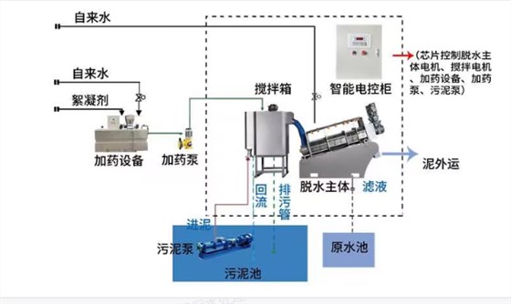 疊螺式污泥脫水機(jī)工藝流程圖
